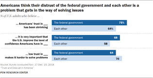 Americans Trust In Government Each Other Leaders Pew