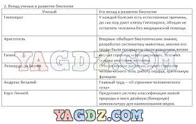 ответы на рабочую тетрадь по биологии 10 11 класс Russkij Yazyk Zadaniya Dlya 1 Klassa I Po2klass How To Plan Music Converter Student