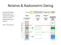 Radiometric dating, radioactive dating or radioisotope dating is a technique which is used to date materials such as rocks or carbon, in which trace radioactive impurities were selectively incorporated when they were formed. Relative And Absolute Dating Hill Science 6 Relative Dating Fossils Can Be Dated Relative To One Another By Noting Their Positions In Strata Fossils Ppt Download