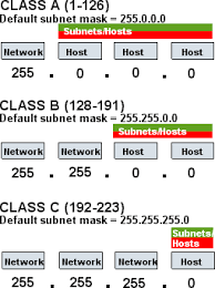 Ip address classes public and private. Ip Address
