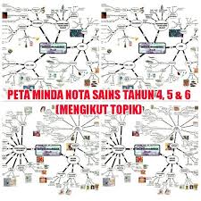 Menggunakan perhubungan ruang & masa 9. Nota Sains Peta Minda Mengikut Topik Untuk Tahun 4 5 6 Cikgu Share Peta School Notes Education