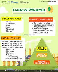 Konservasi Energi Dan Efisiensi Energi Apa Bedanya Indonesia Enviro