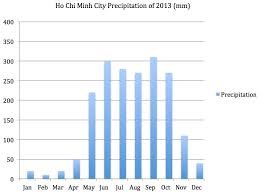 climate vietnam