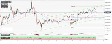 Bitcoin Price Prediction Btc Usd Still Has Room For Growth