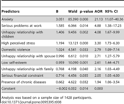 This statistic shows the result of a survey amongst respondents who have experienced mental health issues in malaysia as of june 2019, by demography. Prevalence Associated Factors And Predictors Of Depression Among Adults In The Community Of Selangor Malaysia