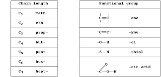 Chemical Suffixes And Suffixes Used In The Systematic