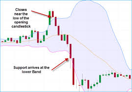 learn what are bollinger bands and how to use the bollinger