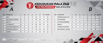 Perlawanan saringan pertama akan bermula pada 30 januari 2016. Fa Malaysia On Twitter Kedudukan Terkini Kumpulan B Piala Fam 2018 Selepas Keputusan Perlawanan Membabitkan Hanelang Fc Dibatalkan Baca Penuh Di Https T Co Eycr1p00ei Fam Harimaumalaya Pialafam Https T Co Po2vhi5dvr