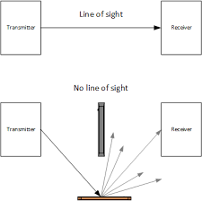 Why Line Of Sight Wi Charge