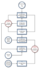 configuration management process overview