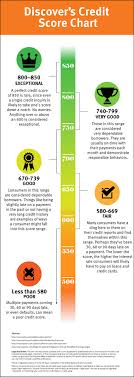 credit score chart learn about fico scores discover