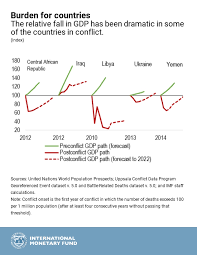 Chart Of The Week Conflicts Legacy For Growth Imf Blog