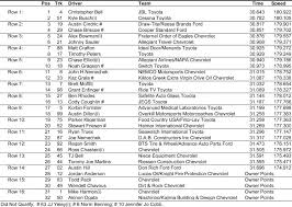 With his recent win at the nascar camping world truck series active pest control 200 on saturday, christopher bell currently has seven playoff points in the current. Active Pest Control 200 Starting Lineup At Atlanta