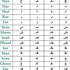 If phoenician alphabet gave letters' names to greek alphabet, why phoenicians could not invent numerical value for letters not greeks? The Arabic Alphabet In Different Positions Download Table