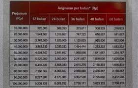 Kta bni pinjaman tanpa agunan yang ditawarkan bank bumn. Tabel Angsuran Pinjaman Bni Fleksi 2020