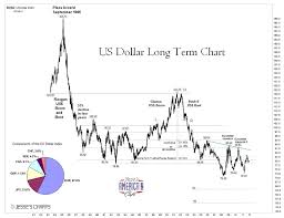 Us Dollar Index Very Long Term Chart A Rakes Progress