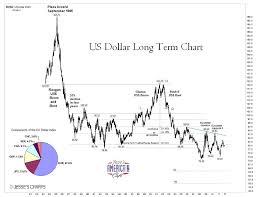 us dollar index very long term chart a rakes progress