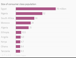 Size Of Consumer Class Population