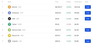 So, if you are looking for cryptocurrencies under usd 1, then penny altcoins with high potential is what you can invest in. Best Cryptocurrency Brokers In 2021 Learnbonds Com