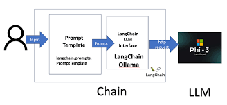 Image result for Pictorial of a langchain chain functions