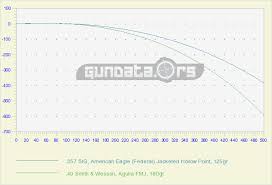 357 Sig Ballistics Gundata Org