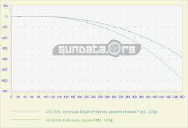 357 Sig Ballistics Gundata Org