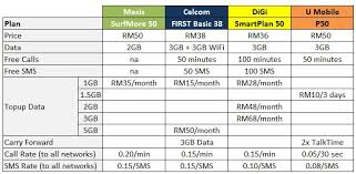 Search for all prepaid plan by maxis malaysia. Which Is The Best Value Internet Mobile Postpaid Digi Maxis Celcom U Mobile The Ideal Mobile