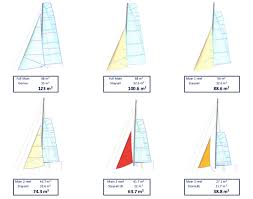 A genoa sail is a type of large jib or staysail that extends past the mast and so overlaps the main sail when viewed from the side, sometimes eliminating it. Sail Planning Sail Puffin