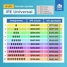 La ministra de desarrollo social, karla rubilar, anunció este sábado que el pago del ife universal de agosto comenzó este sábado 28 y no el próximo lunes, como estaba previamente anunciado. Ife De Emergencia Llegara A Mas De 7 Millones De Hogares Beneficio Se Pagara Desde El 29 De Junio Jorge Navarrete Abogado