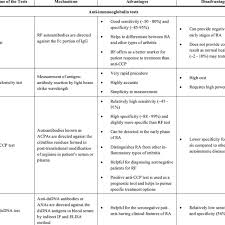 These proteins mistakenly target healthy cells and kick off. Mechanisms Advantages And Disadvantages Of The Available Laboratory Download Table
