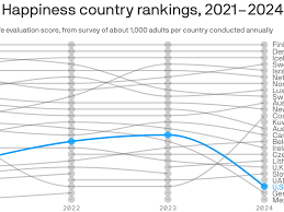 America's happiness hits new low, per World Happiness report