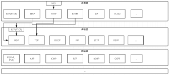 The data transport is augmented by a rtp and rtcp are designed to be independent of the underlying transport and network layers. The Connection And Difference Of Network Streaming Media Protocol Rtp Rtcp Rtsp Rtmp Hls Programmer Sought