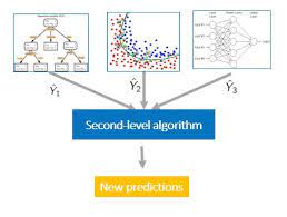 model stacking uses a second level algorithm to weight predictions in the ensemble model http blogs sas com content subco algorithm predictions optimization