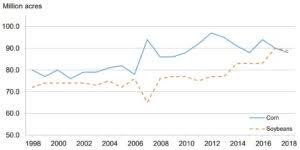 Usda Minnesota Farmers Decrease Corn Acreage In 2018