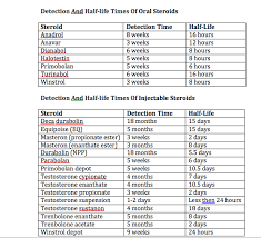 62 hand picked steroid half life chart