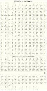 The international phonetic alphabet (ipa) can be used to represent the sounds of any language, and is used in a phonetic script for english created in 1847 by isaac pitman and henry ellis was used as a model for the ipa. What Are The Most Effective Ways To Learn Tamil At Home Are There Good Resources Online Quora Hindi Language Learning Kannada Language Learn Thai Language