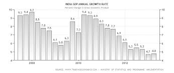 Pin On Indian Economy