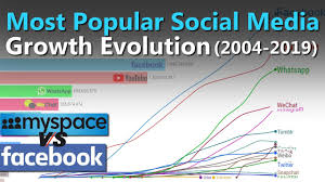 Most Popular Social Media Growth Evolution 2004 2019