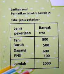 Hal ini akan disesuaikan dengan seberapa besar sebenarnya perubahan data yang perlu dilakukan peserta bpjs itu sendiri. 1 Ubahlah Data Pada Tabel Disamping Menjadi Bentuk Derajat Dan Persen2 Sajikanlah Data Pada Tabel Brainly Co Id