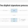 If you're planning on printing your word document, adding a signature line is probably the easiest way for you to add a signature. 1