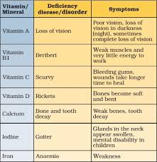 vitamins and minerals deficiency diseases pmf ias