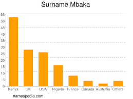 The mbakas speak mbaka language, a ubangian language. Mbaka Names Encyclopedia