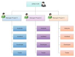 how to create the organizational chart you know your