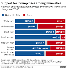 There are 29,322 places in the united states. Us Election 2020 Why Trump Gained Support Among Minorities Bbc News