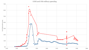 nintil the soviet union military spending