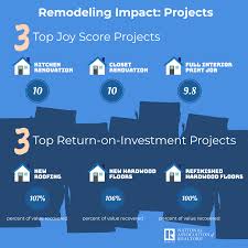 home improvement projects are worth
