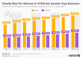Chart Steady Rise For Women In Stem But Gender Gap Remains