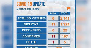 Aside from independent vaccine trials, the philippines will also participate in the world health organization's solidarity trial for vaccines, a global effort to rapidly develop and evaluate possible candidate. Covid 19 Cases In Bataan Now 107 Philippine News Agency
