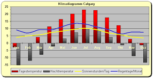 Wie wird das wetter heute in canada? Klima Klimadiagramm Kanada Calgary