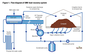 heat recovery from compost biocycle biocycle